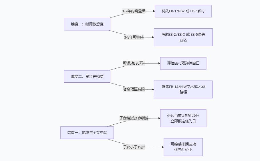 2026美国移民最新政策与申请条件全解析：排期变化、合规要点及三维决策模型（images 1）