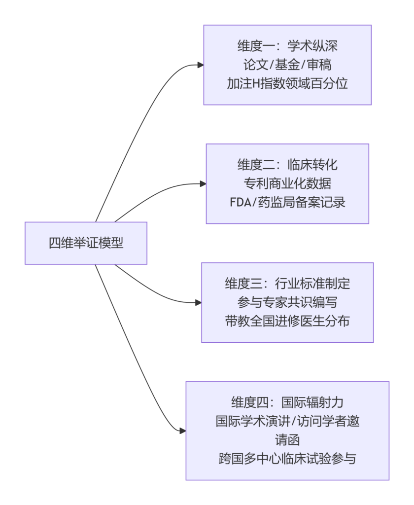 国内三甲医院医生EB-1A移民成功案例全解：从评审偏好到证据重构的实操路径（images 1）