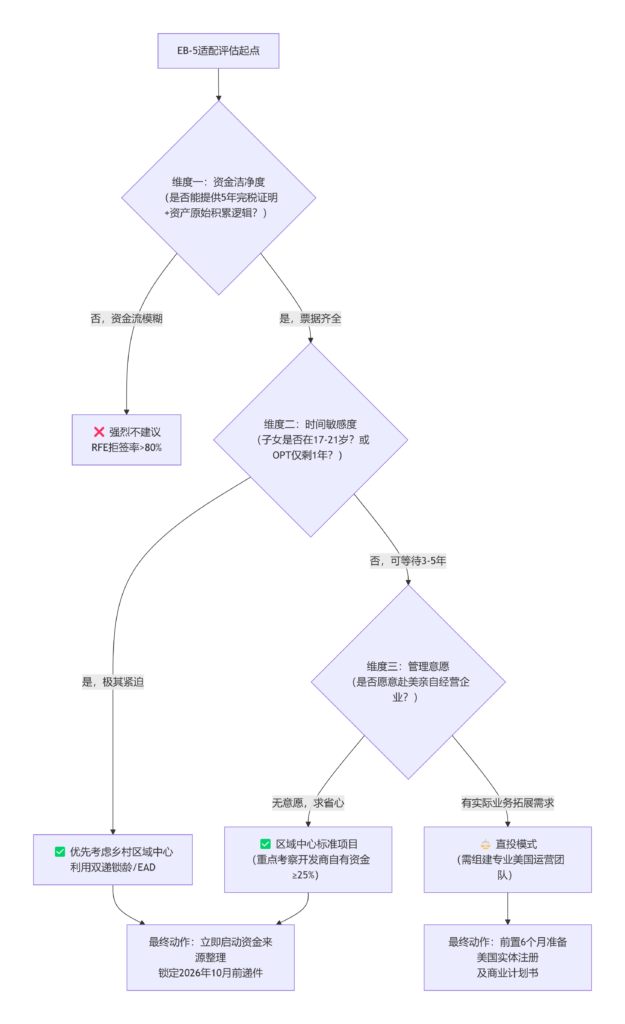 2026年美国投资移民适配人群画像与三维评估模型:谁真正适合EB-5?(images 1)